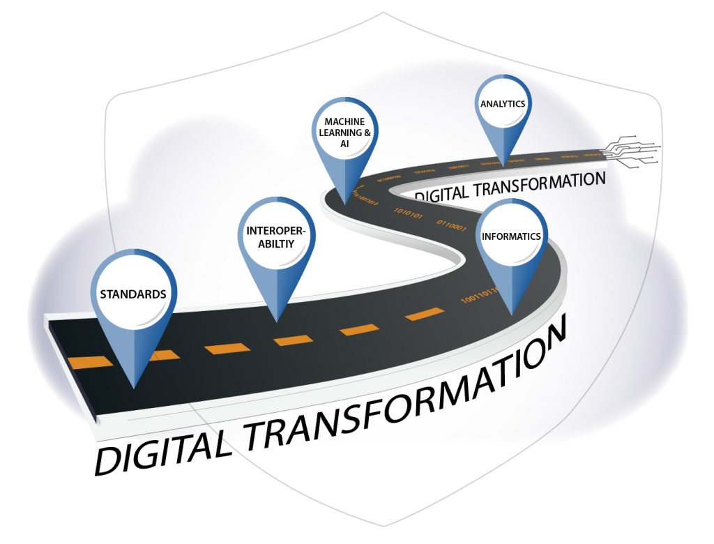 Digital Transformation Roadmap: Standards, Interoperability, Informatics, Machine Learning, AI, and Analytics